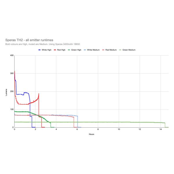 Электрофонарь наивысшей мощности IPX6 Li приведенный батареей для звероловства
