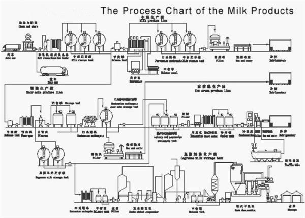 3000 Liter Stainless Steel Dairy Tanks , Yogurt Production Line Customized