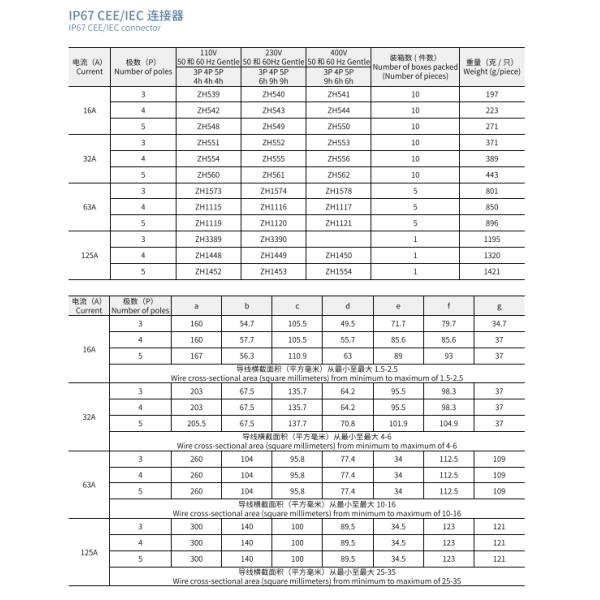 Промышленные электронические аксессуары IP67 водонепроницаемые соединители для наружных розетки CEE/IEC