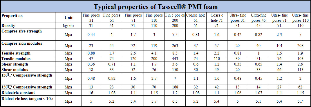 Огнезамедлительные естественные белые PMI пенятся Polymethacrylimide 110