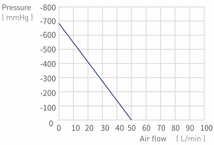 50LPM Small Oil Free Piston Vacuum Pump High Flow Rate Low Noise MVP-50V