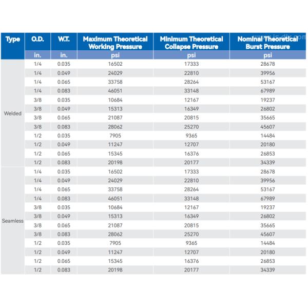SS2507 2205 Tubos de linha de controlo S32750 Super duplex resistente à corrosão