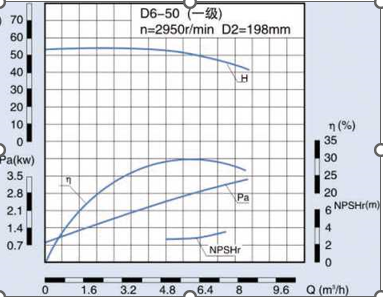 200м центробежный насос главного 2950рпм горизонтальный Мулти износоустойчивый