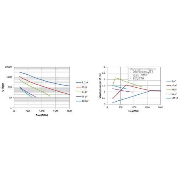 Dimension hors-tout de condensateur en céramique multicouche de puce : 0201-3025 chaîne de capacité : 0.1pf | 150 le μ F a évalué la gamme de tension : 6.3V