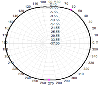 IP67 5G Fiberglass Outdoor Omnidirectional Antenna 3700-4200MHz 3dBi Gain 16x100mm