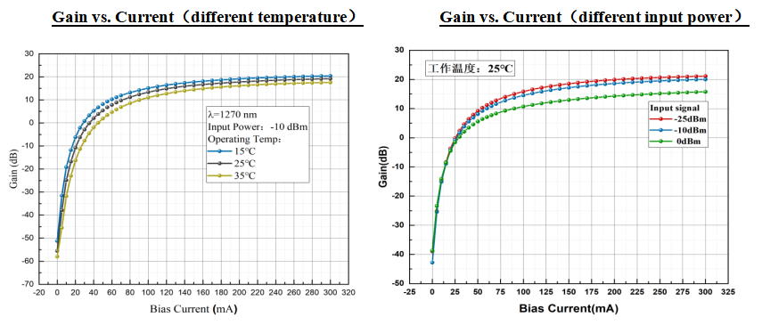 1270nm Butterfly SOA for 40G/100G and LWDM Optical Signal Amplification in Data Centers