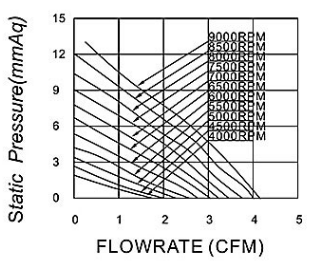 RoHS Approval 5V Mini DC Blower Fan , 40x40x20 Centrifugal Fan Industrial