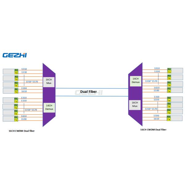 2 la pulgada 1U de las tarjetas 19 se dobla multiplexor de la voz pasiva de la fibra 1x16 CWDM