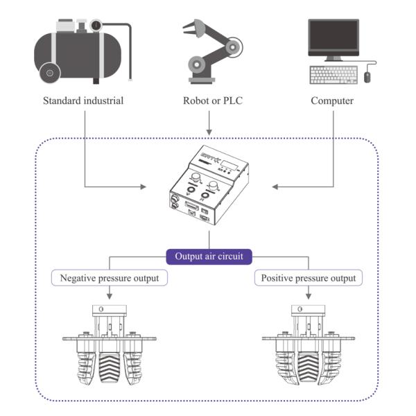 Gripper классического робота мягкий в пищевой промышленности свежих продуктов--Серия SFG-N