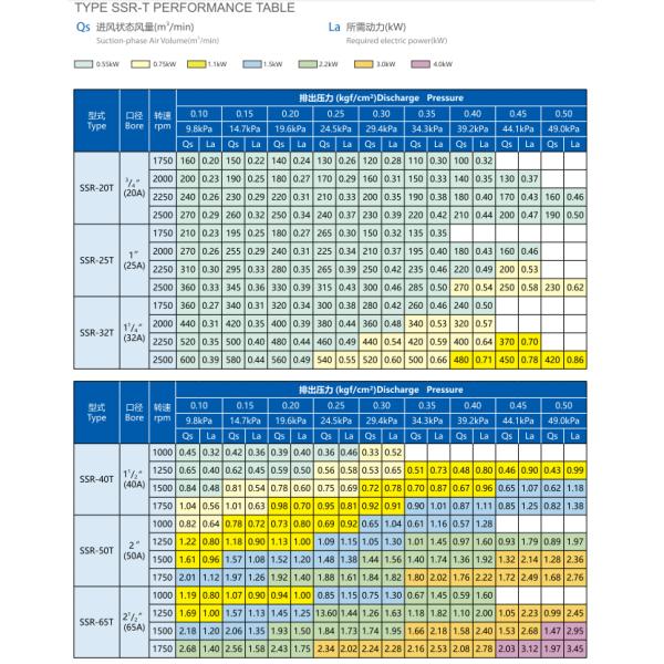 Potente bomba de aire con capacidad de aire de 0,45 a 2,31 m3/min