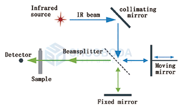 FTIR-50 Industrial Fourier Transform Infrared Spectrometer Instrument