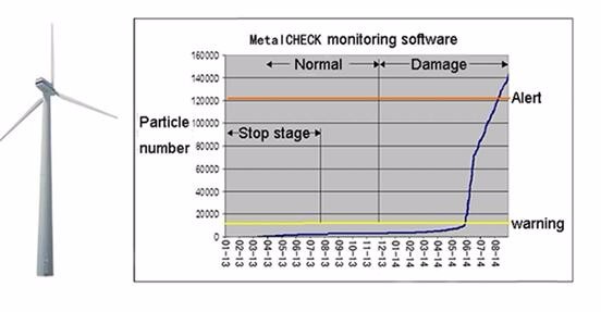 Wear debris sensor baud rate 485 422 2500