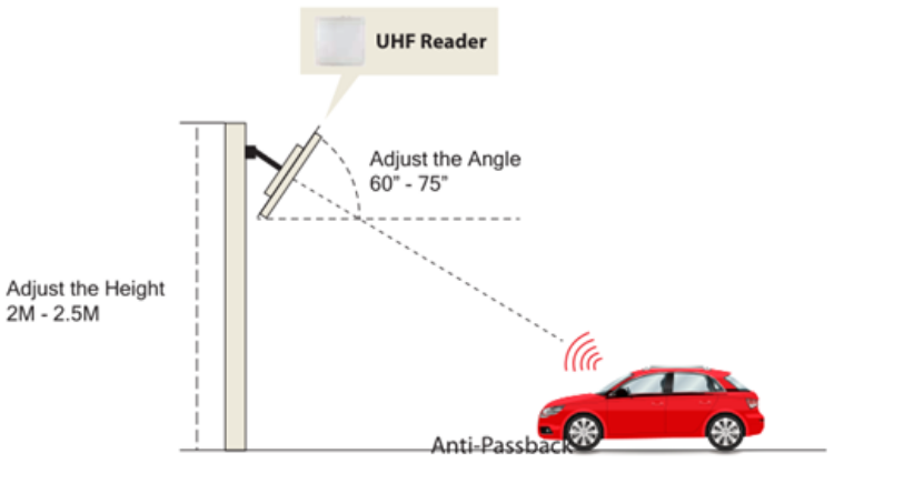 AD-SG220 915M Long Distance Integrated Reader Low Power Waterproof