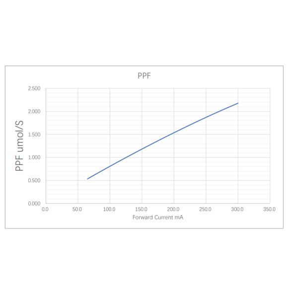 обломок приведенный садовническое SMD высокое PPF 3V 6V 0.2W белые SMD 2835