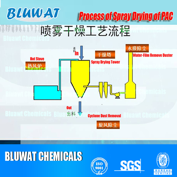 SGS Approved Inorganic Polymer Flocculant Wastewater Purifying Chemicals