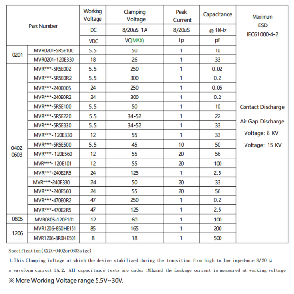 Ultra-Low Capacitance ESD Chip Varistor for High-Speed Signal and Automotive Circuit Protection