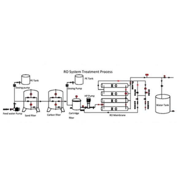 обработка обратного осмоза системы мембраны RO 4-90kw промышленная для соленой воды