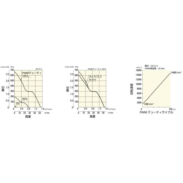 San Ace 17500RPM DC Axial Fans For HVAC Systems