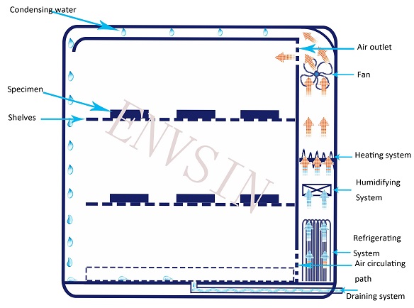 80L 190L 335L 6000L 1000L Высокая низкая температура влажность испытательной камеры