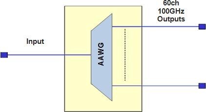 Спецификации 60х 100ГГц модуля AAWG