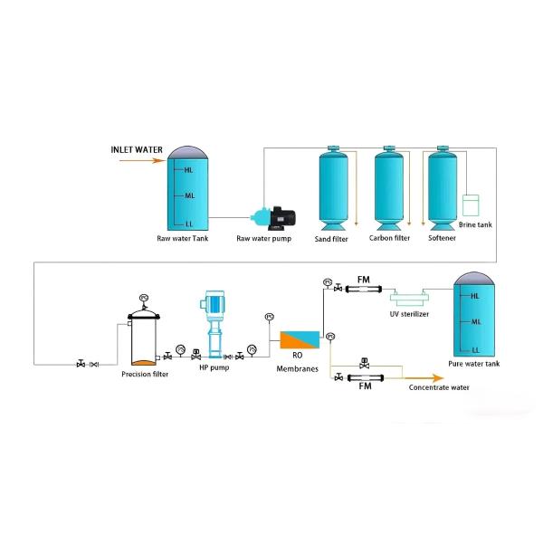 500LPH Stainless Steel RO Water Purification System For Industrial Water Treatment Solutions
