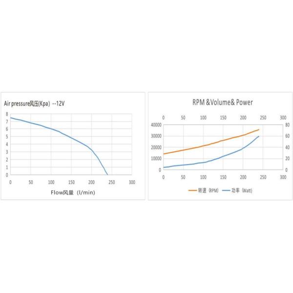 12V-24V OWB13075 DC Air Blower Vacuum Motor 40CFM 6.5Kpa For Medical Device