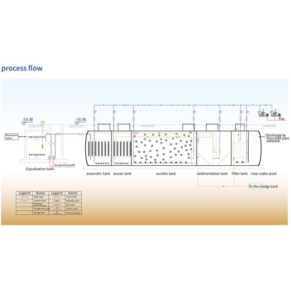 PP Material Integrated Wastewater Treatment Equipment Highly Corrosion Resistant Intelligent Wastewater Treatment