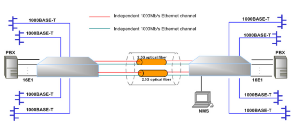 E1 Fiber Media Converter With 4/8/16 E1 Ports And 4 Ethernet Ports And 2 SFP Ports