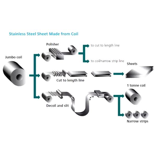 Astm A582 For Type 303 Stainless Steel Sheet Coils Food Grade Gauge 14 20