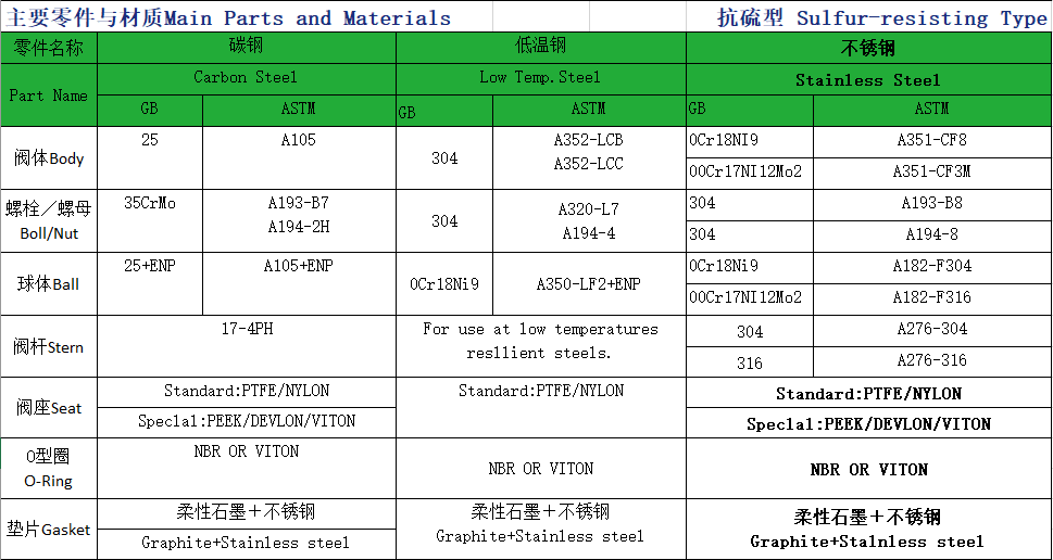 2PC Manual Floating Ball Valve Reducer Bore WCB Stainless Steel Flange Thread End PN16 Class150 Industrial Water Oil Gas Valve