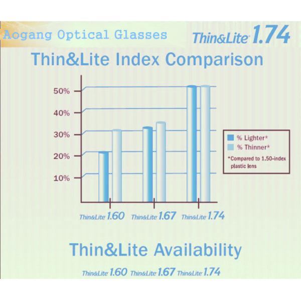 ASP UV400 Protection 1.74 High Index Lenses , Prescription Optical Hydrophobic Lens