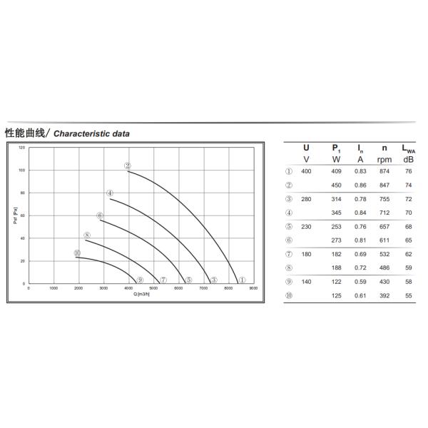 fã axial seis Polos trifásico do rotor externo de 8400m3/h IP54