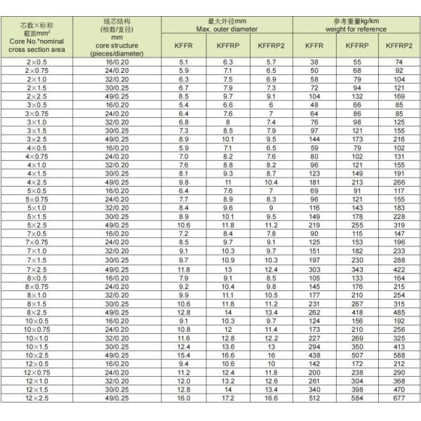 Temperature Resistant Fluoroplastics Insulation Control Cable for Critical Operations