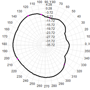 4G LTE Sma External Antenna 3-5dBi SMA Connector UV Resistant 13x206mm