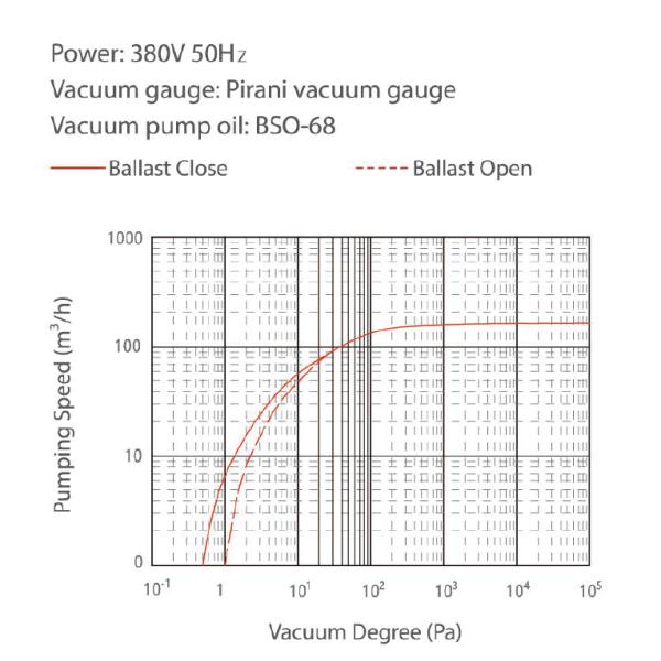 DRV175 Two Stage Rotary Vacuum Pump High Speed Oil Lubricated Rotary Vane Pumps 7.5kW