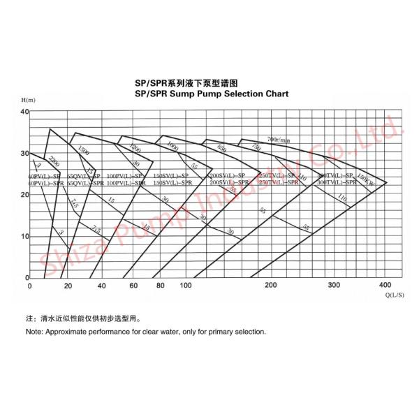 Heavy Duty Abrasion Resistant Vertical Suspended Pump Metal Wet Parts 65QV - SP