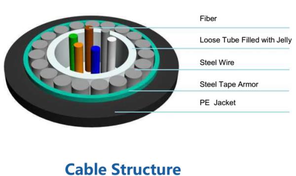 GYXTS Bulk Fiber Optic Cable Overall Steel Wire Corrugated Steel Tape Double Armored
