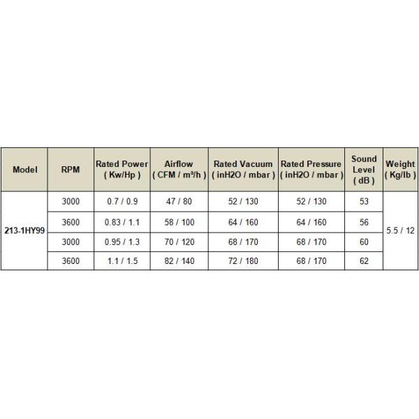Aluminum Alloy Bare Shaft Blower , 3 Phase Voltage Side Channel Blower