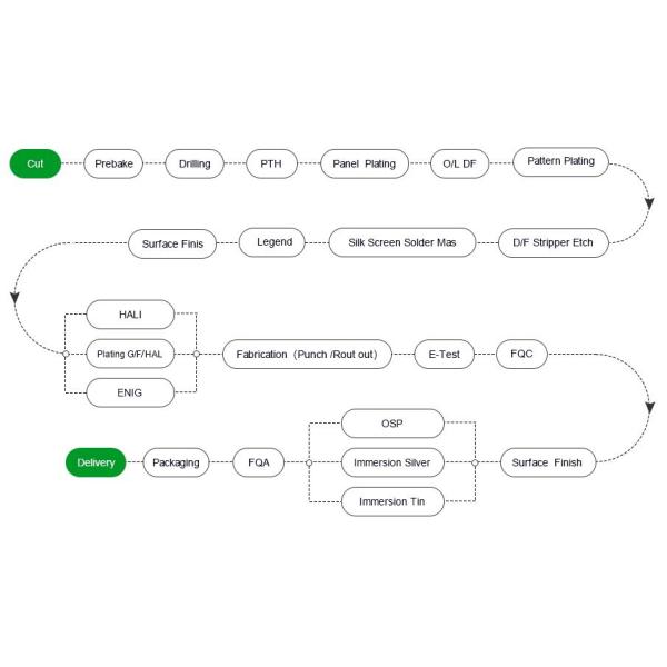 Proto Enig Hasl Pcb Surface Finish Bare Circuit Board Sheet Production