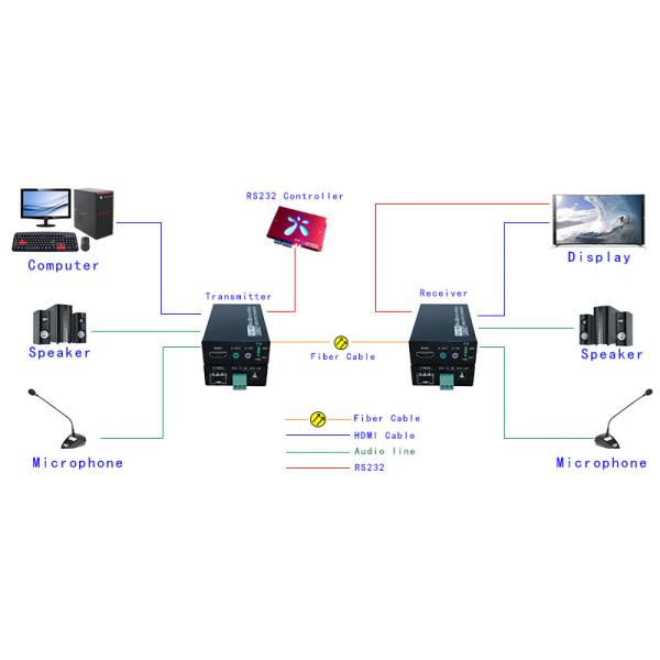 1Ch HDMI + 1Ch двунаправленный стерео аудио + 1Ch RS232 через волоконно-оптический расширитель