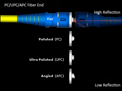 Подгонянный соединитель оптического волокна SC APC быстрый для сетевого оборудования