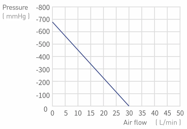30LPM Small Oil Free Piston Vacuum Pump High Flow Rate Low Noise MVP-30V