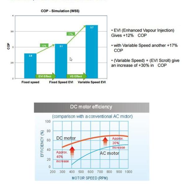 Pompe à chaleur de Monoblock EVI Cold Climate Air Source de radiateur 55dB