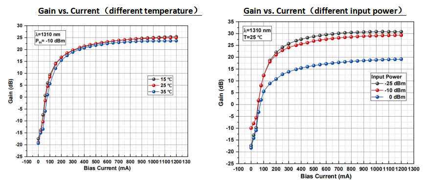 1310nm Butterfly SOA with 20dbm Max Output Power for Optical Amplification