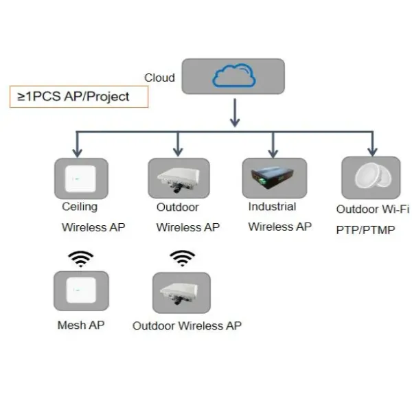 Wi-Fi6 Ceiling Wireless Ap Router with Qualcomm Ipq5018 and Supports Central and Remote Management