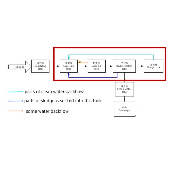 Customized and High Productivity STP for Inhabitant Wastewater Treatment at 500L/Hour