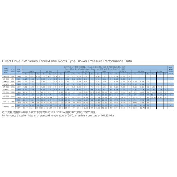Industrial Roots Blower for Optimal Performance and Long-Term Operations