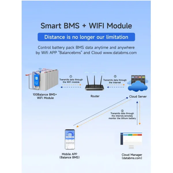 Daly Smart 8s BMS with Bluetooth for Active Balancing