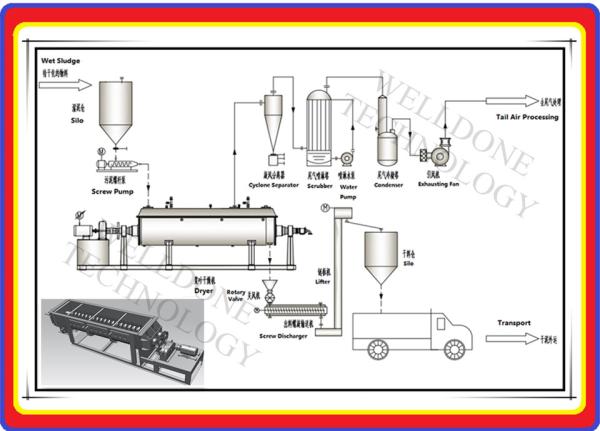 50 / eficiência de secagem térmica do aquecimento de óleo 75% da máquina do secador da lama 60Hz