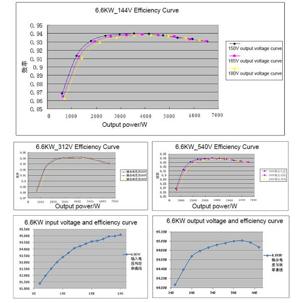 EV OBC 3.3kW 6.6kW on board charger 72V 48V 144v lithium lifepo4 battery charger 450V e-scooter 6.6kw OBC